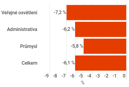 Změna spotřeby po zavedení letního času